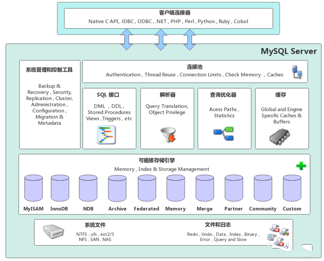 MySQL三：存储引擎
