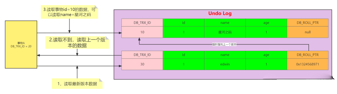 MySQL八：读懂MVCC多版本并发控制