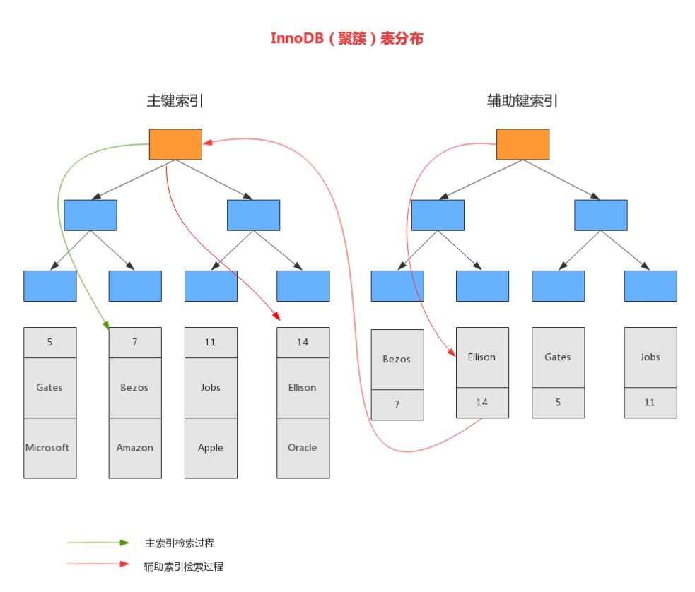 MySQL十二：索引分析