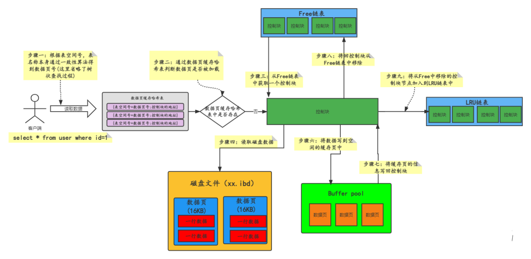 MySQL十六：36张图理解Buffer Pool