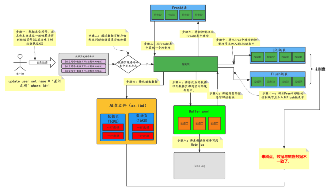 MySQL十六：36张图理解Buffer Pool