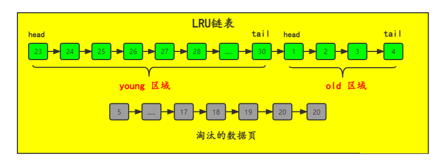 MySQL十六：36张图理解Buffer Pool