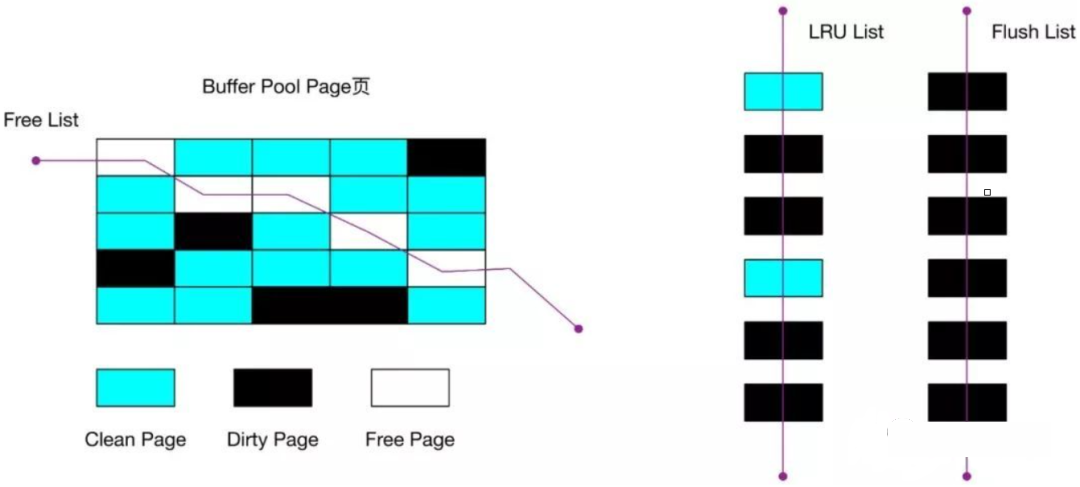 MySQL十六：36张图理解Buffer Pool