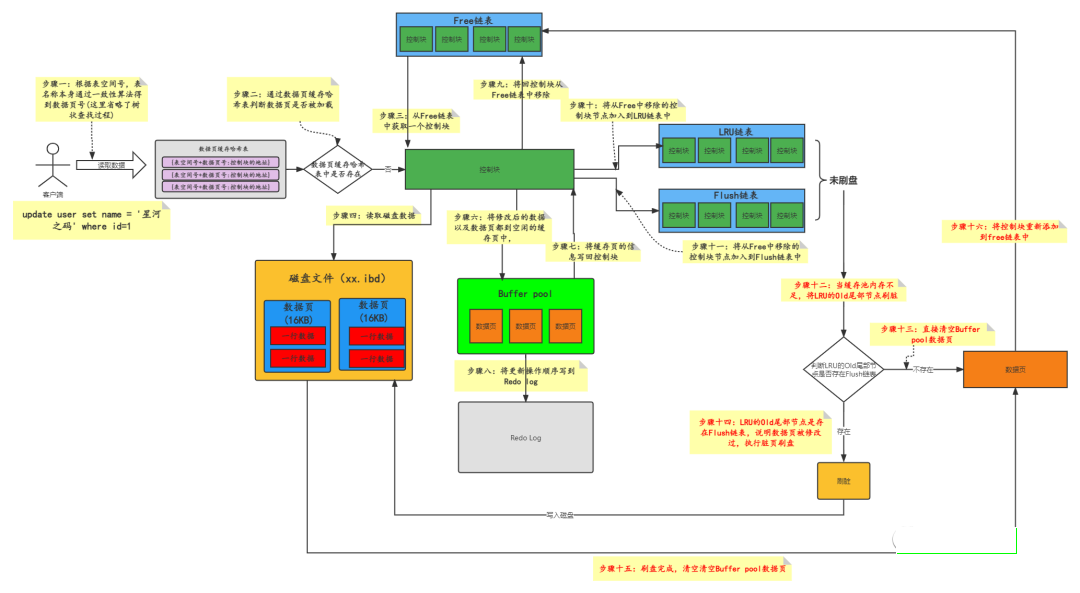 MySQL十六：36张图理解Buffer Pool