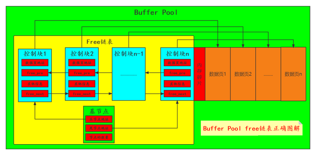 MySQL十六：36张图理解Buffer Pool