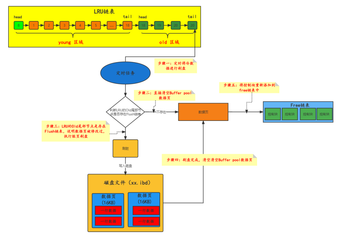 MySQL十六：36张图理解Buffer Pool