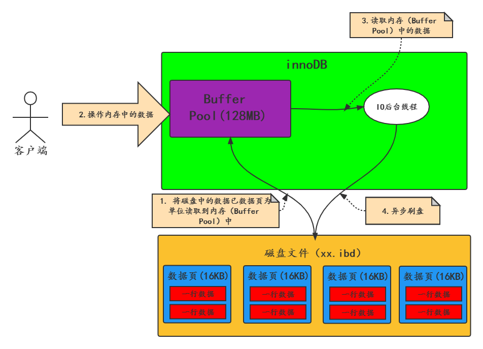 MySQL十六：36张图理解Buffer Pool