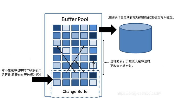 MySQL十七：Change Buffer