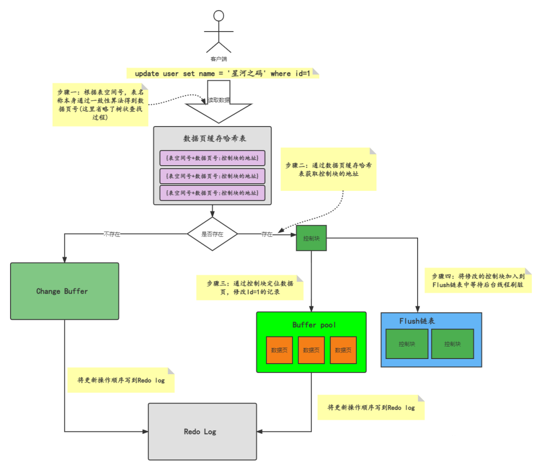 MySQL十七：Change Buffer