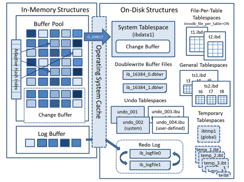 MySQL十七：Change Buffer