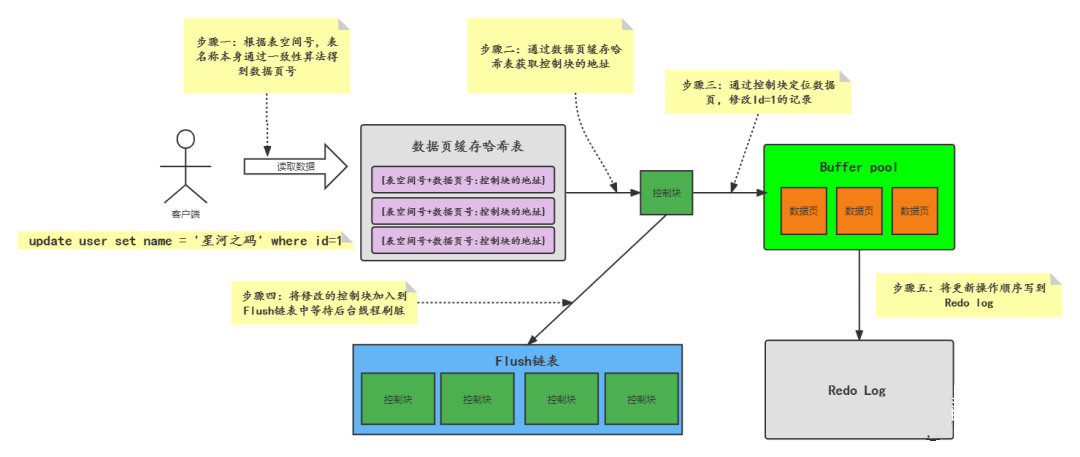 MySQL十七：Change Buffer