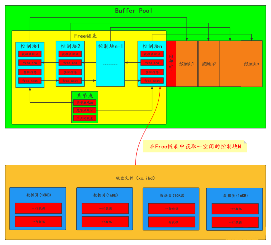 MySQL十六：36张图理解Buffer Pool