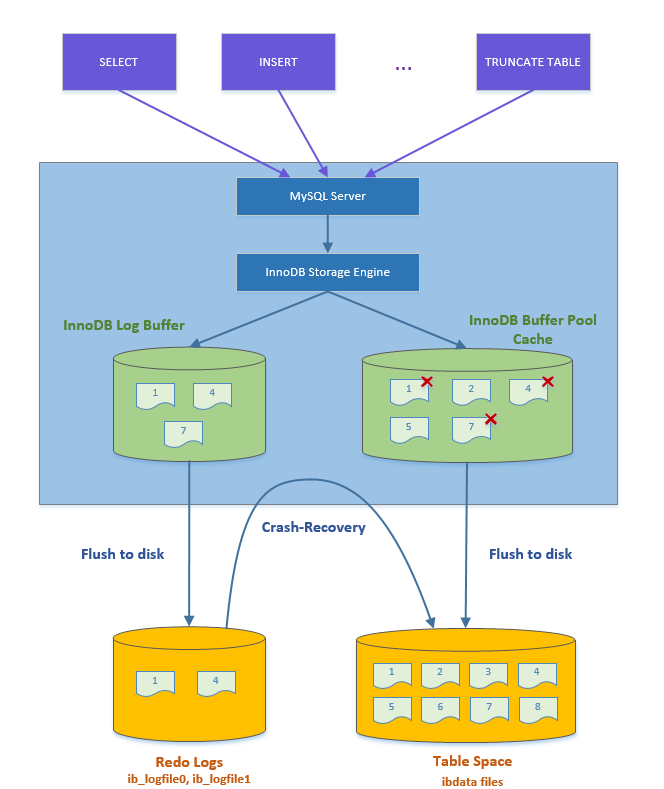 MySQL十六：36张图理解Buffer Pool