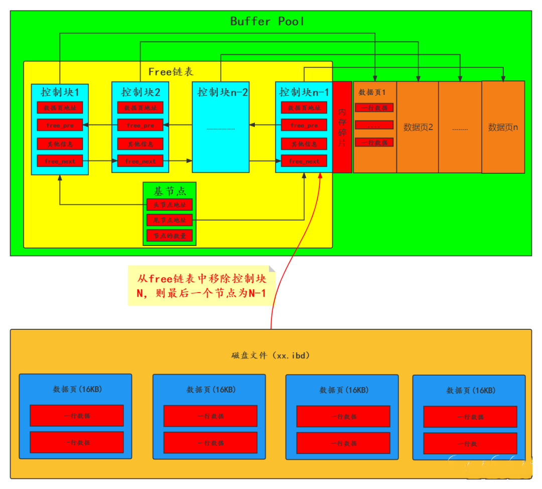 MySQL十六：36张图理解Buffer Pool