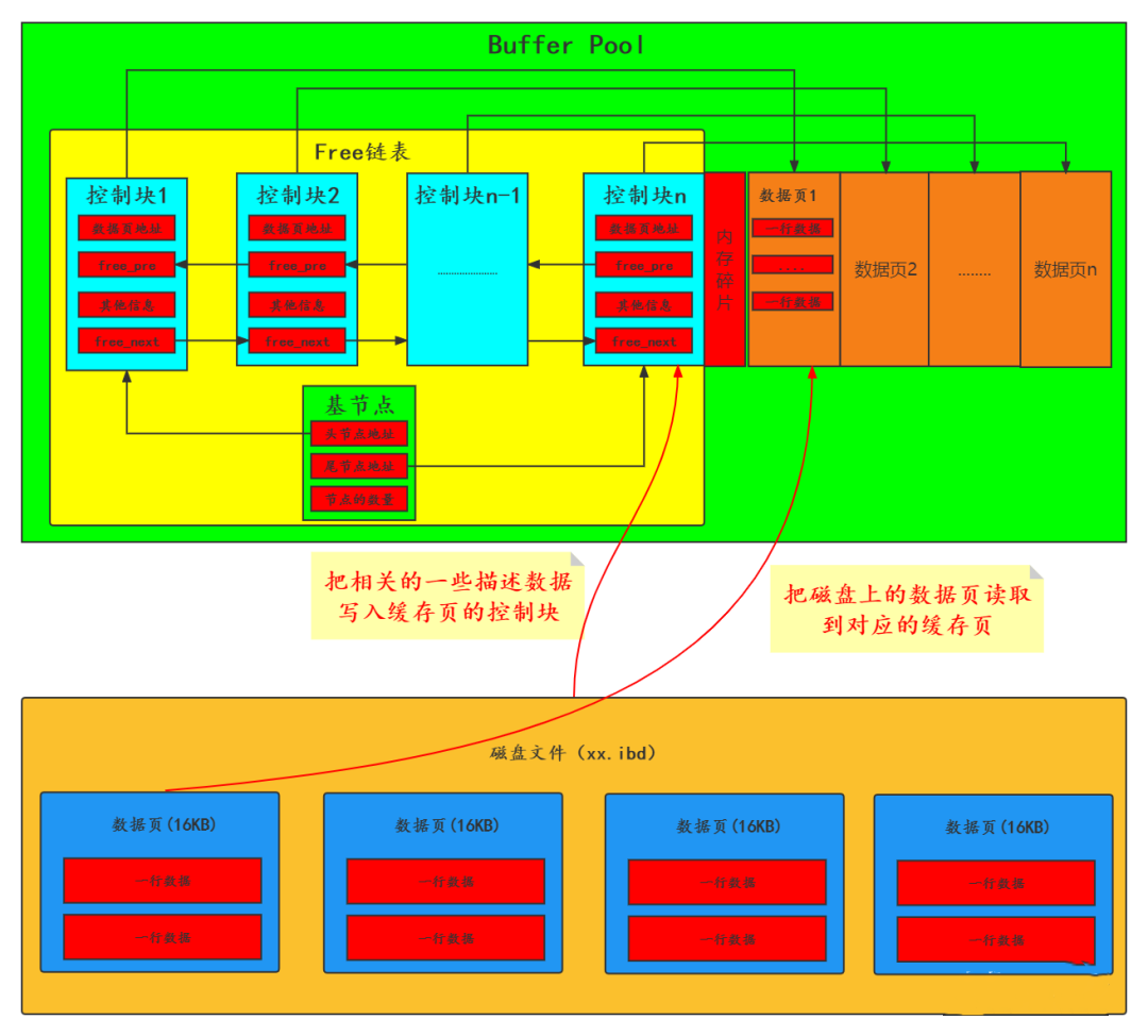 MySQL十六：36张图理解Buffer Pool