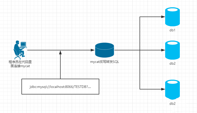 MySQL十九：分库分表实践