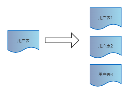 MySQL十九：分库分表实践