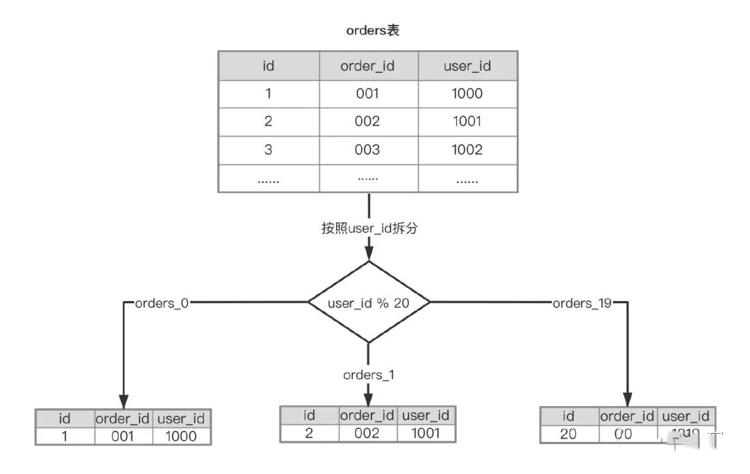 MySQL十九：分库分表实践