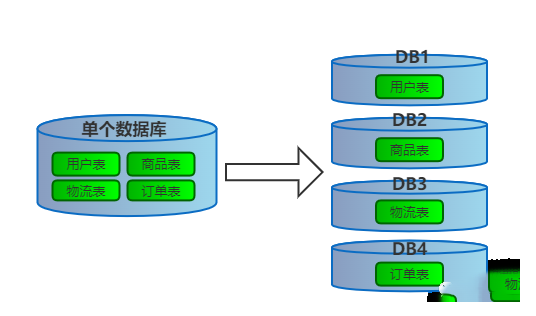 MySQL十九：分库分表实践