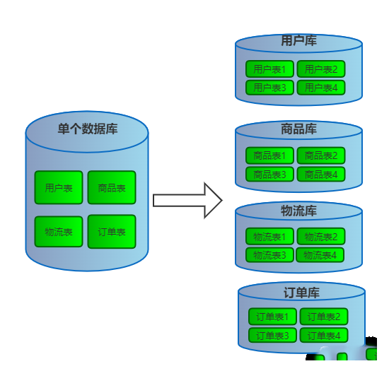 MySQL十九：分库分表实践