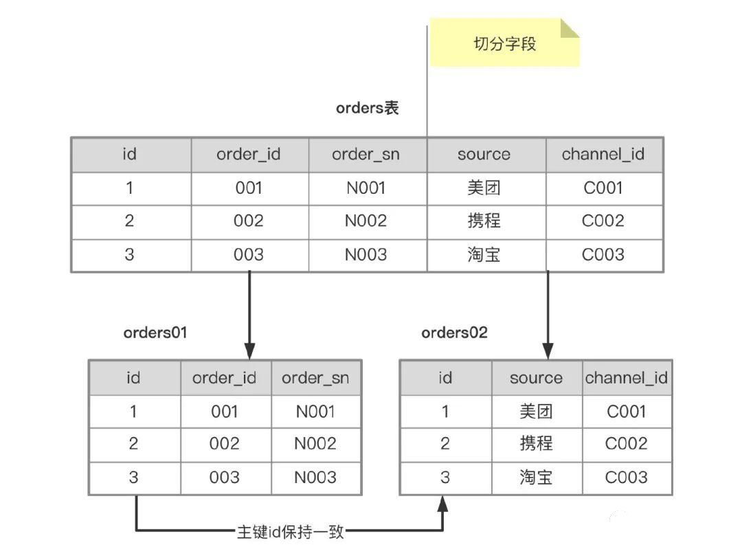 MySQL十九：分库分表实践