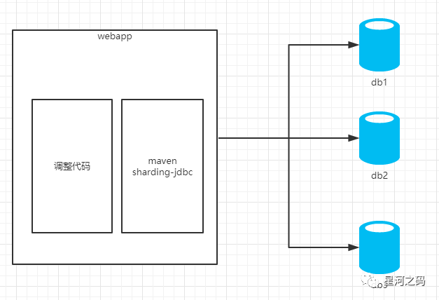 MySQL十九：分库分表实践